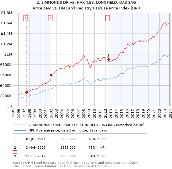 2, SIMMONDS DRIVE, HARTLEY, LONGFIELD, DA3 8AG: Price paid vs HM Land Registry's House Price Index
