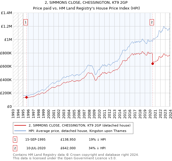 2, SIMMONS CLOSE, CHESSINGTON, KT9 2GP: Price paid vs HM Land Registry's House Price Index