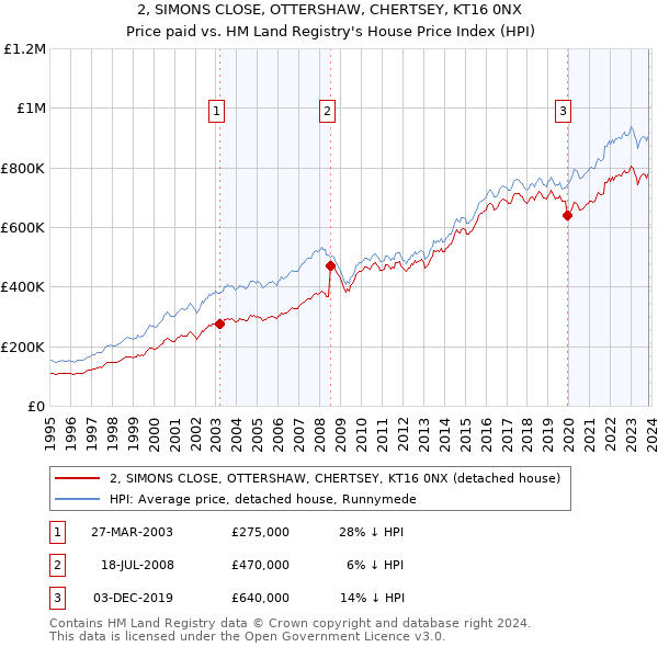 2, SIMONS CLOSE, OTTERSHAW, CHERTSEY, KT16 0NX: Price paid vs HM Land Registry's House Price Index