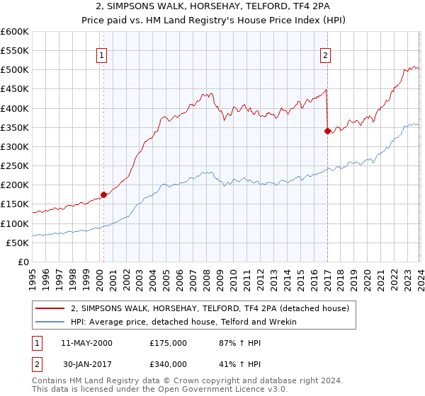 2, SIMPSONS WALK, HORSEHAY, TELFORD, TF4 2PA: Price paid vs HM Land Registry's House Price Index