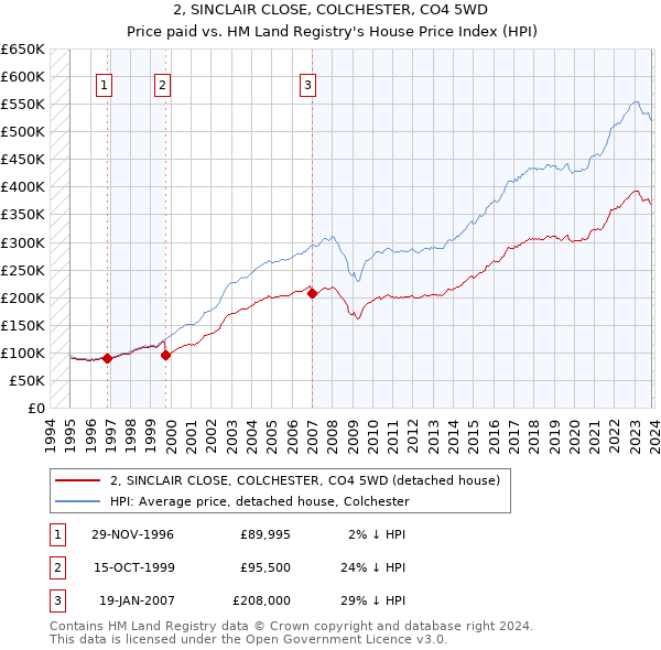 2, SINCLAIR CLOSE, COLCHESTER, CO4 5WD: Price paid vs HM Land Registry's House Price Index