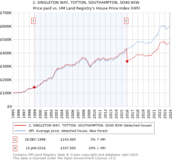 2, SINGLETON WAY, TOTTON, SOUTHAMPTON, SO40 8XW: Price paid vs HM Land Registry's House Price Index