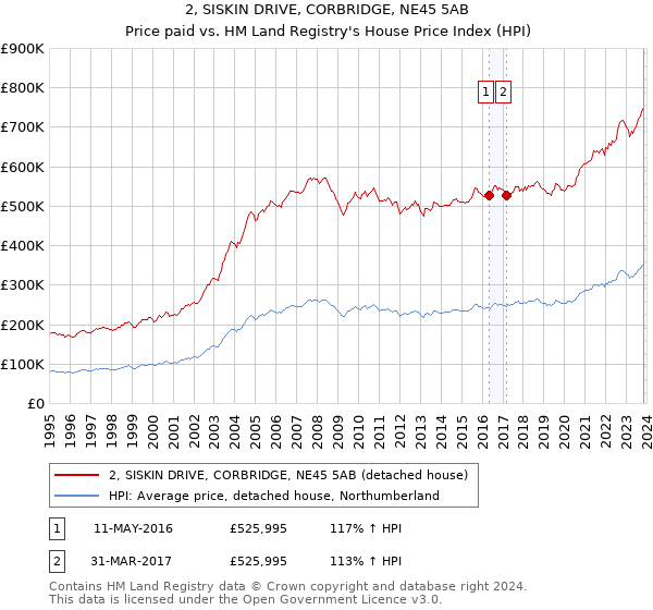 2, SISKIN DRIVE, CORBRIDGE, NE45 5AB: Price paid vs HM Land Registry's House Price Index