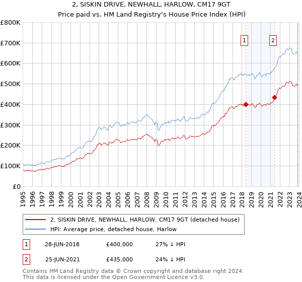 2, SISKIN DRIVE, NEWHALL, HARLOW, CM17 9GT: Price paid vs HM Land Registry's House Price Index