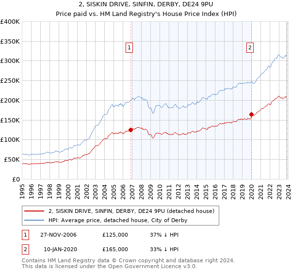 2, SISKIN DRIVE, SINFIN, DERBY, DE24 9PU: Price paid vs HM Land Registry's House Price Index