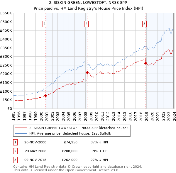 2, SISKIN GREEN, LOWESTOFT, NR33 8PP: Price paid vs HM Land Registry's House Price Index