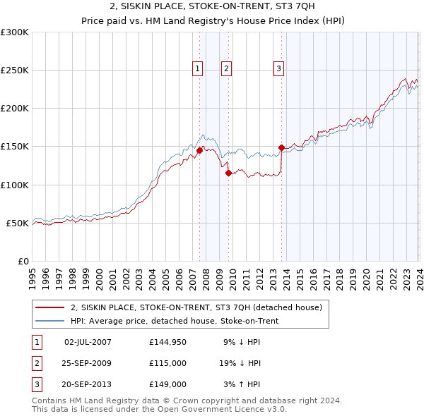 2, SISKIN PLACE, STOKE-ON-TRENT, ST3 7QH: Price paid vs HM Land Registry's House Price Index