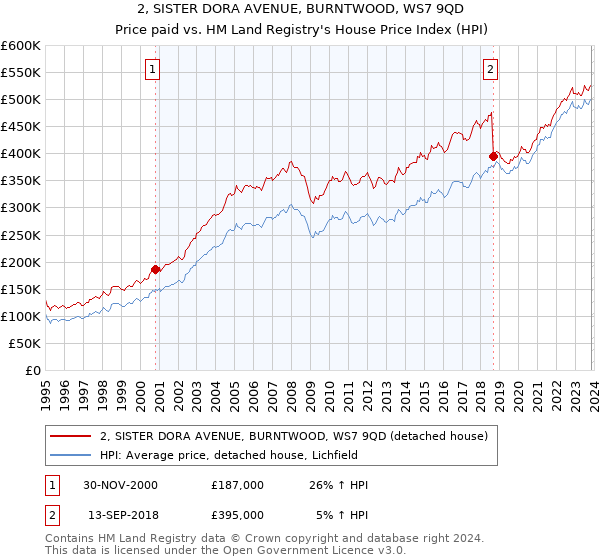 2, SISTER DORA AVENUE, BURNTWOOD, WS7 9QD: Price paid vs HM Land Registry's House Price Index