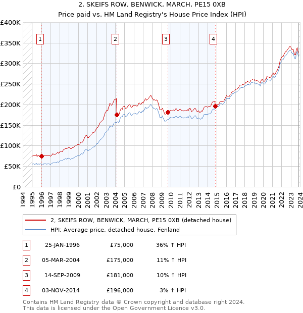 2, SKEIFS ROW, BENWICK, MARCH, PE15 0XB: Price paid vs HM Land Registry's House Price Index
