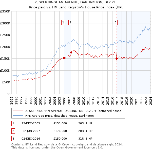 2, SKERNINGHAM AVENUE, DARLINGTON, DL2 2FF: Price paid vs HM Land Registry's House Price Index