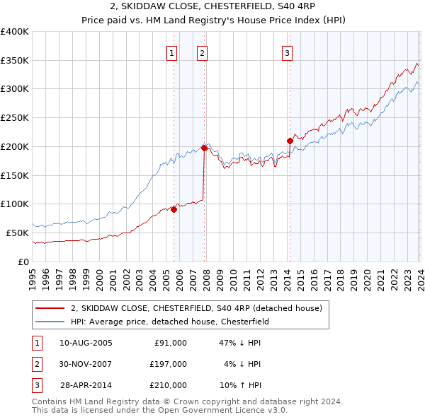 2, SKIDDAW CLOSE, CHESTERFIELD, S40 4RP: Price paid vs HM Land Registry's House Price Index