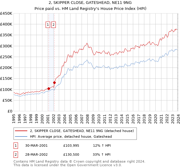 2, SKIPPER CLOSE, GATESHEAD, NE11 9NG: Price paid vs HM Land Registry's House Price Index