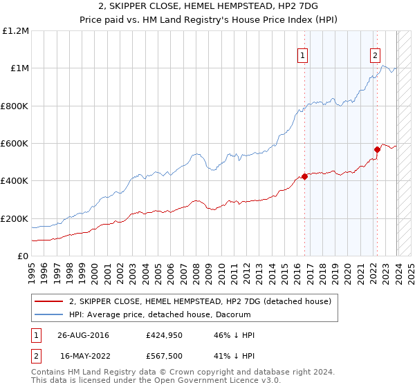 2, SKIPPER CLOSE, HEMEL HEMPSTEAD, HP2 7DG: Price paid vs HM Land Registry's House Price Index