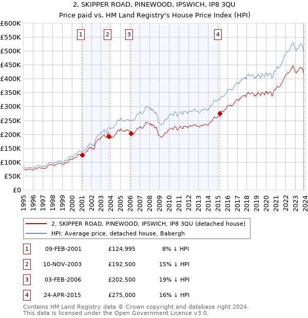 2, SKIPPER ROAD, PINEWOOD, IPSWICH, IP8 3QU: Price paid vs HM Land Registry's House Price Index
