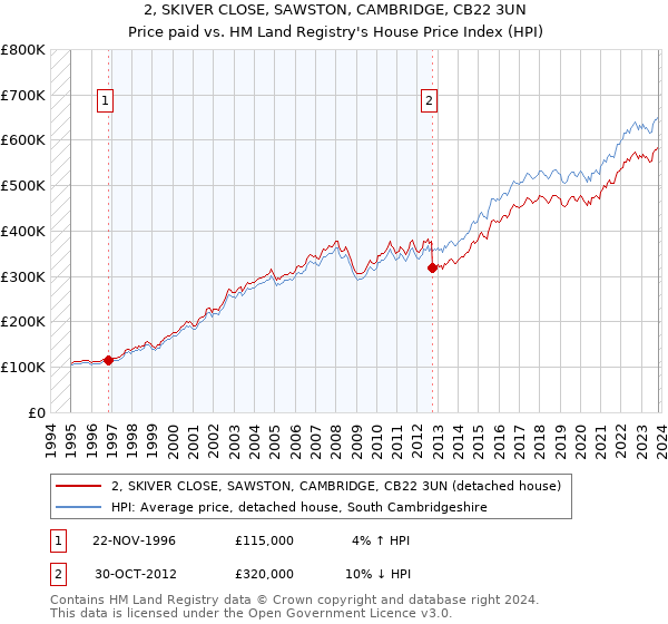 2, SKIVER CLOSE, SAWSTON, CAMBRIDGE, CB22 3UN: Price paid vs HM Land Registry's House Price Index