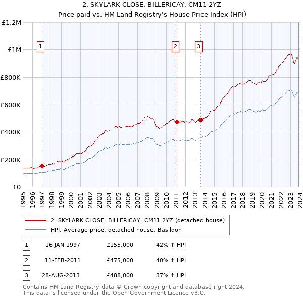 2, SKYLARK CLOSE, BILLERICAY, CM11 2YZ: Price paid vs HM Land Registry's House Price Index