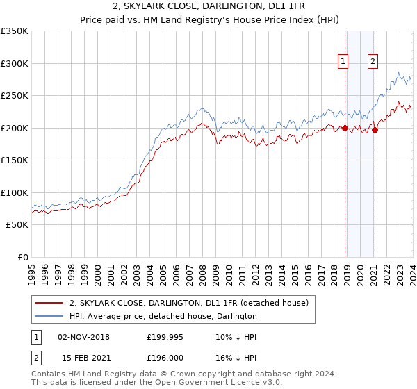 2, SKYLARK CLOSE, DARLINGTON, DL1 1FR: Price paid vs HM Land Registry's House Price Index