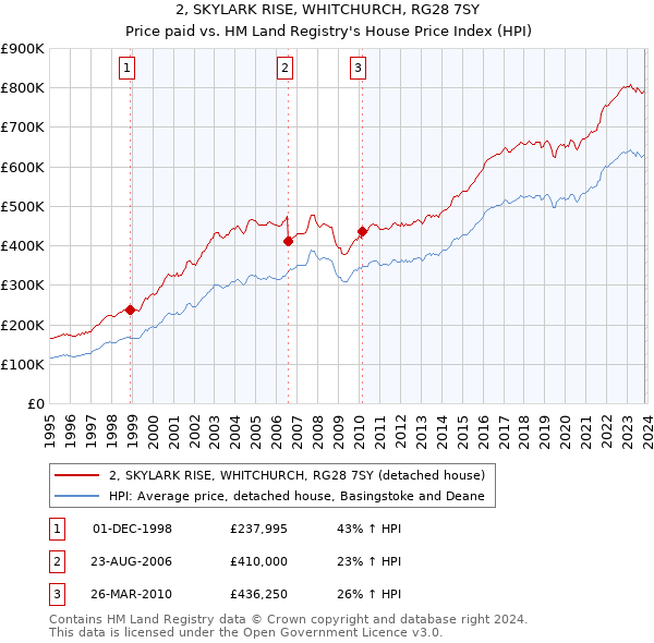 2, SKYLARK RISE, WHITCHURCH, RG28 7SY: Price paid vs HM Land Registry's House Price Index