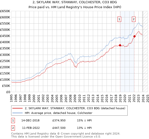 2, SKYLARK WAY, STANWAY, COLCHESTER, CO3 8DG: Price paid vs HM Land Registry's House Price Index