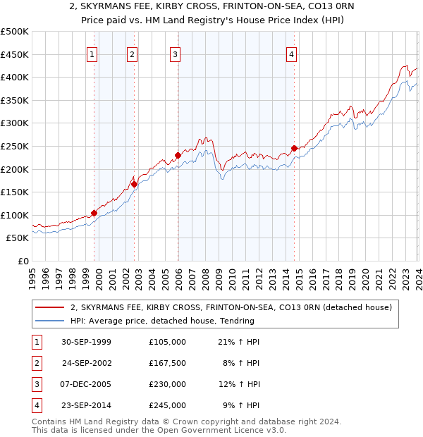 2, SKYRMANS FEE, KIRBY CROSS, FRINTON-ON-SEA, CO13 0RN: Price paid vs HM Land Registry's House Price Index