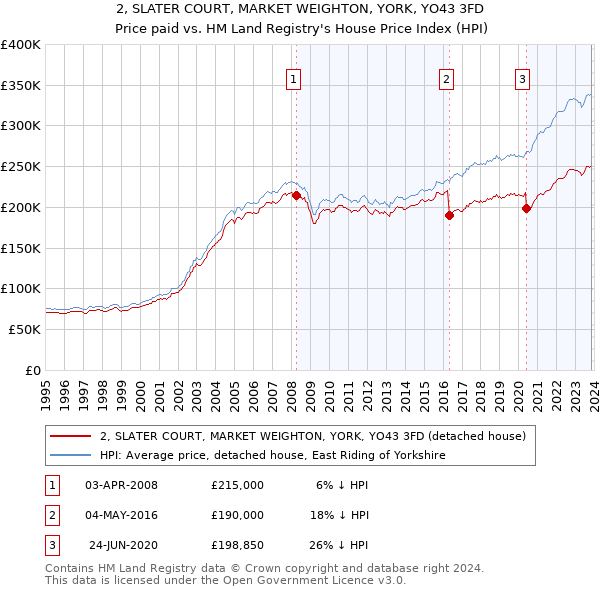 2, SLATER COURT, MARKET WEIGHTON, YORK, YO43 3FD: Price paid vs HM Land Registry's House Price Index