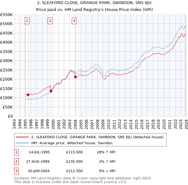 2, SLEAFORD CLOSE, GRANGE PARK, SWINDON, SN5 6JU: Price paid vs HM Land Registry's House Price Index