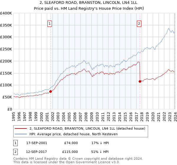 2, SLEAFORD ROAD, BRANSTON, LINCOLN, LN4 1LL: Price paid vs HM Land Registry's House Price Index