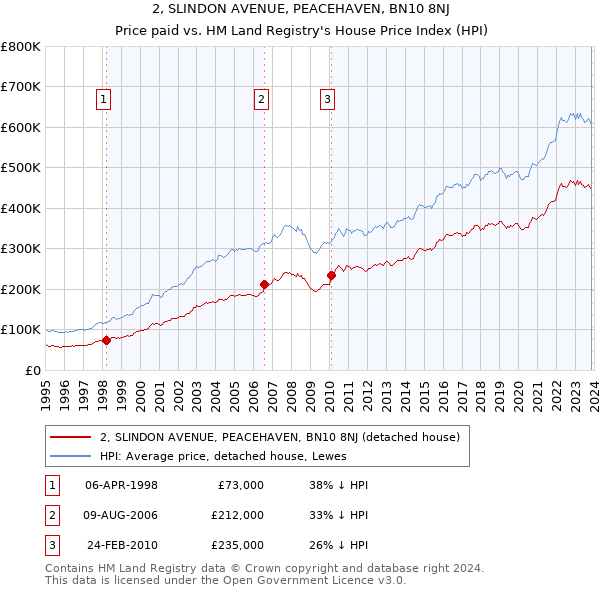 2, SLINDON AVENUE, PEACEHAVEN, BN10 8NJ: Price paid vs HM Land Registry's House Price Index