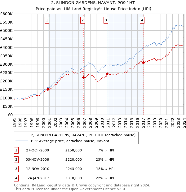 2, SLINDON GARDENS, HAVANT, PO9 1HT: Price paid vs HM Land Registry's House Price Index