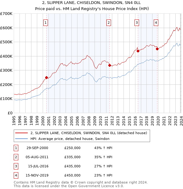 2, SLIPPER LANE, CHISELDON, SWINDON, SN4 0LL: Price paid vs HM Land Registry's House Price Index