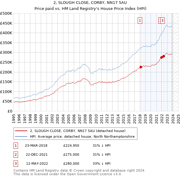 2, SLOUGH CLOSE, CORBY, NN17 5AU: Price paid vs HM Land Registry's House Price Index