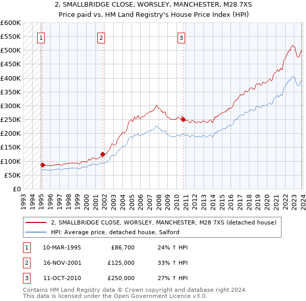 2, SMALLBRIDGE CLOSE, WORSLEY, MANCHESTER, M28 7XS: Price paid vs HM Land Registry's House Price Index