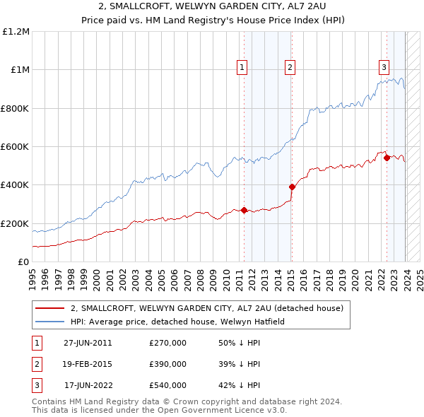 2, SMALLCROFT, WELWYN GARDEN CITY, AL7 2AU: Price paid vs HM Land Registry's House Price Index