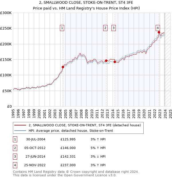 2, SMALLWOOD CLOSE, STOKE-ON-TRENT, ST4 3FE: Price paid vs HM Land Registry's House Price Index