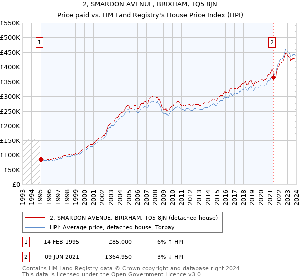 2, SMARDON AVENUE, BRIXHAM, TQ5 8JN: Price paid vs HM Land Registry's House Price Index