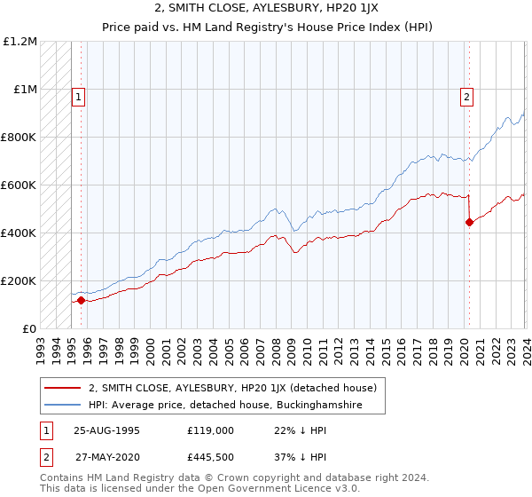 2, SMITH CLOSE, AYLESBURY, HP20 1JX: Price paid vs HM Land Registry's House Price Index