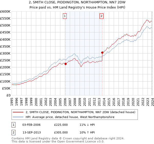 2, SMITH CLOSE, PIDDINGTON, NORTHAMPTON, NN7 2DW: Price paid vs HM Land Registry's House Price Index