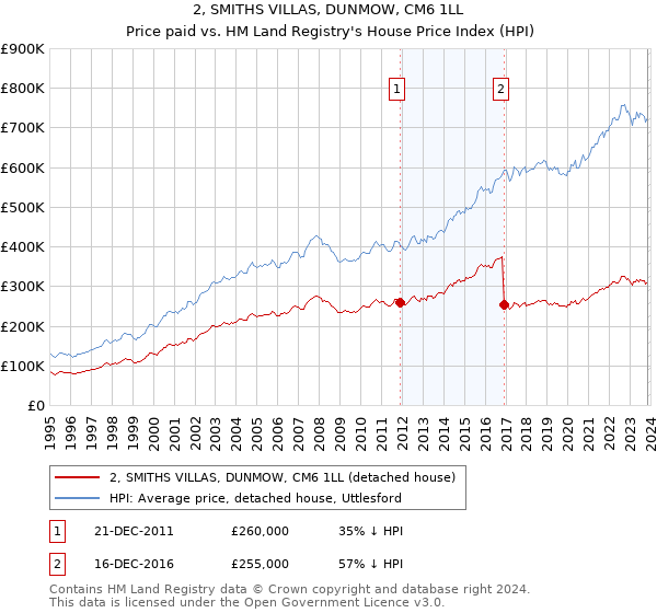 2, SMITHS VILLAS, DUNMOW, CM6 1LL: Price paid vs HM Land Registry's House Price Index