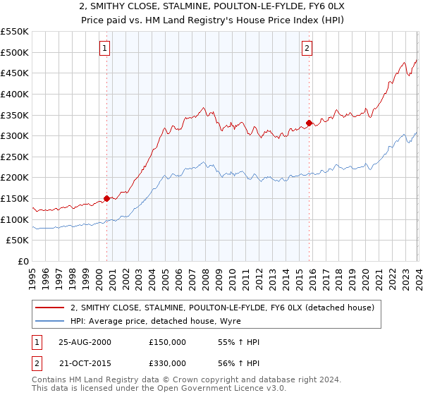 2, SMITHY CLOSE, STALMINE, POULTON-LE-FYLDE, FY6 0LX: Price paid vs HM Land Registry's House Price Index