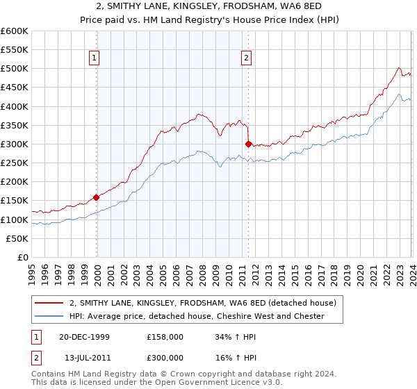 2, SMITHY LANE, KINGSLEY, FRODSHAM, WA6 8ED: Price paid vs HM Land Registry's House Price Index