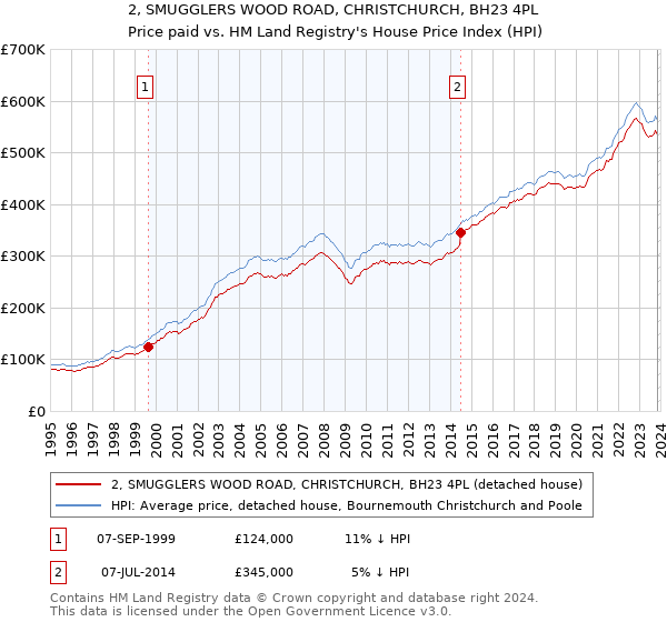 2, SMUGGLERS WOOD ROAD, CHRISTCHURCH, BH23 4PL: Price paid vs HM Land Registry's House Price Index