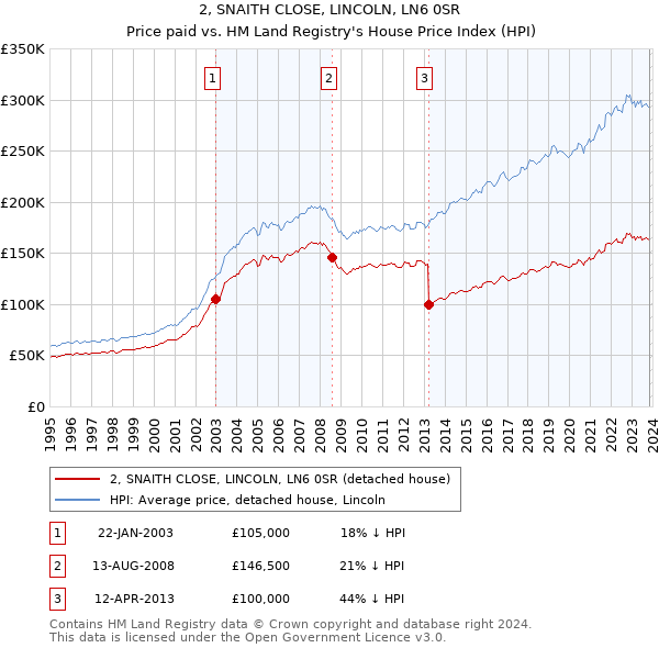 2, SNAITH CLOSE, LINCOLN, LN6 0SR: Price paid vs HM Land Registry's House Price Index