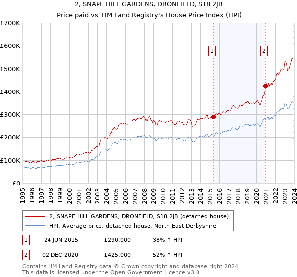2, SNAPE HILL GARDENS, DRONFIELD, S18 2JB: Price paid vs HM Land Registry's House Price Index