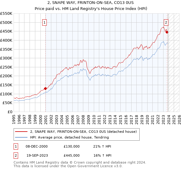 2, SNAPE WAY, FRINTON-ON-SEA, CO13 0US: Price paid vs HM Land Registry's House Price Index