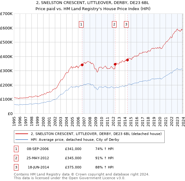 2, SNELSTON CRESCENT, LITTLEOVER, DERBY, DE23 6BL: Price paid vs HM Land Registry's House Price Index