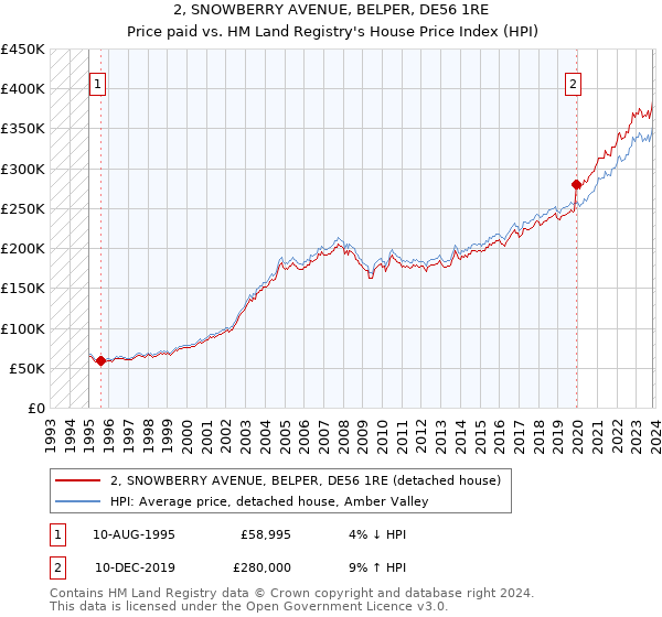 2, SNOWBERRY AVENUE, BELPER, DE56 1RE: Price paid vs HM Land Registry's House Price Index