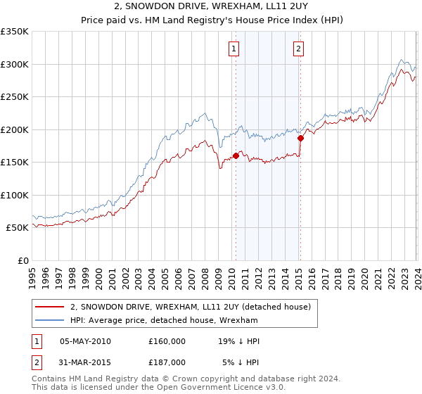 2, SNOWDON DRIVE, WREXHAM, LL11 2UY: Price paid vs HM Land Registry's House Price Index