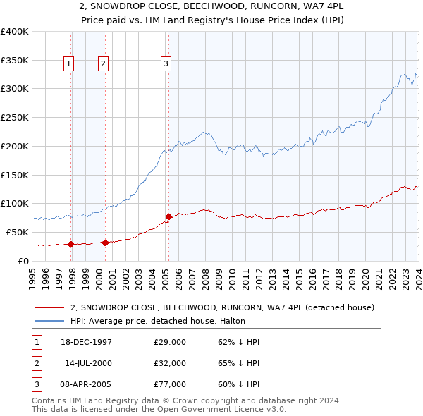 2, SNOWDROP CLOSE, BEECHWOOD, RUNCORN, WA7 4PL: Price paid vs HM Land Registry's House Price Index