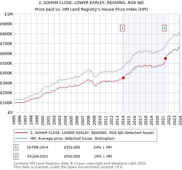 2, SOHAM CLOSE, LOWER EARLEY, READING, RG6 4JD: Price paid vs HM Land Registry's House Price Index