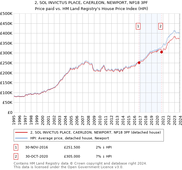 2, SOL INVICTUS PLACE, CAERLEON, NEWPORT, NP18 3PF: Price paid vs HM Land Registry's House Price Index